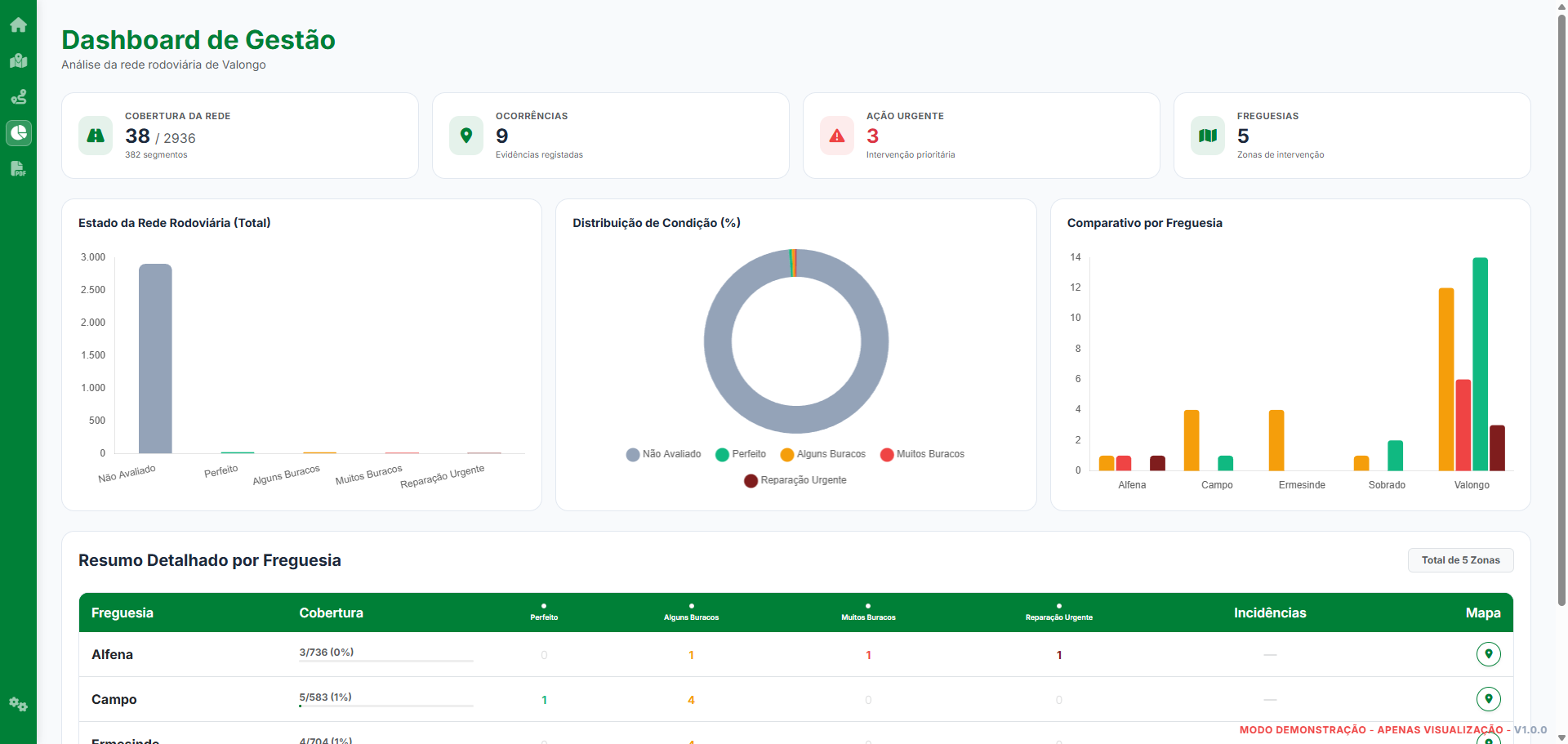 Dashboard de Telemetria
